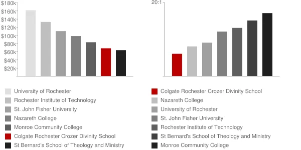 Colgate Rochester Crozer Divinity School Faculty Compensation and Workload Chart