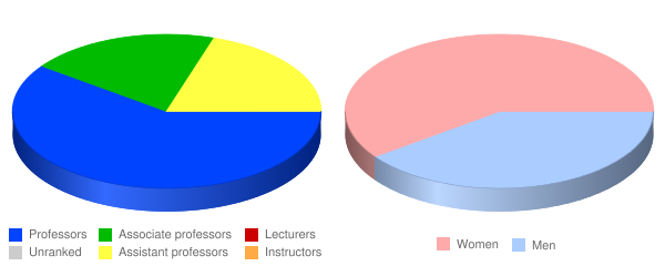 Colgate Rochester Crozer Divinity School Faculty Demographics Chart