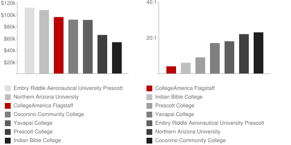 CollegeAmerica Flagstaff Faculty Compensation and Workload Chart