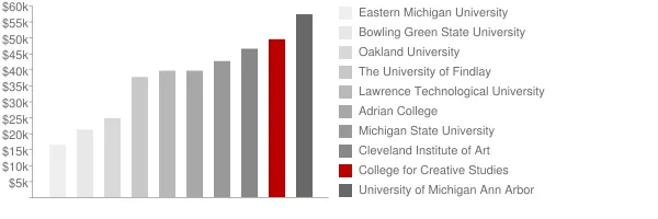 College for Creative Studies Tuition Comparison Chart
