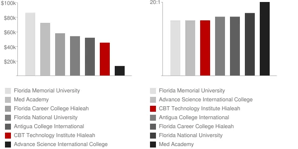 CBT Technology Institute Hialeah Faculty Compensation and Workload Chart