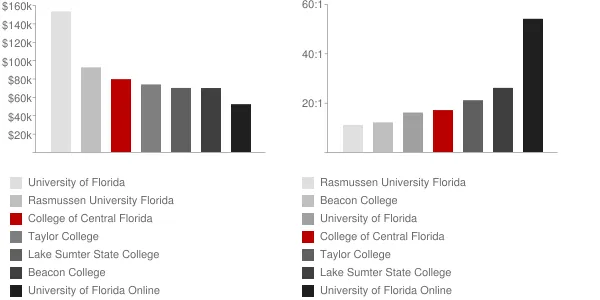 College of Central Florida Faculty Compensation and Workload Chart