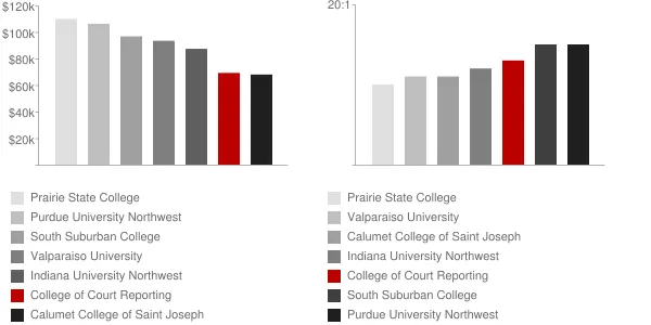 College of Court Reporting Faculty Compensation and Workload Chart
