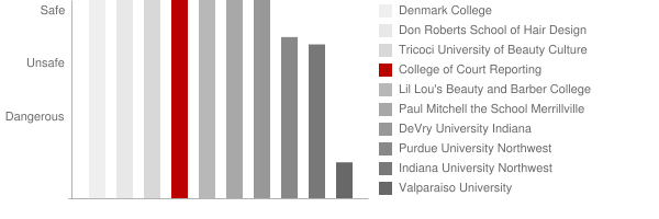 College of Court Reporting Safety Chart