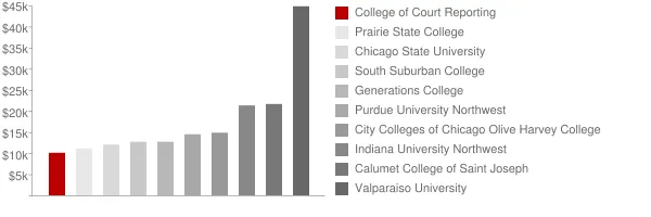 College of Court Reporting Tuition Comparison Chart
