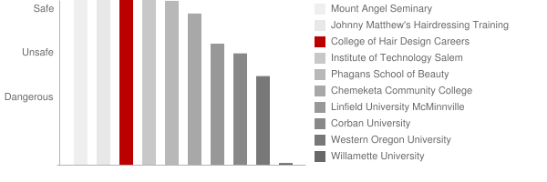College of Hair Design Careers Safety Chart
