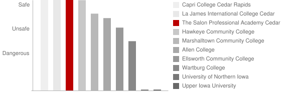 College of Hair Design Safety Chart
