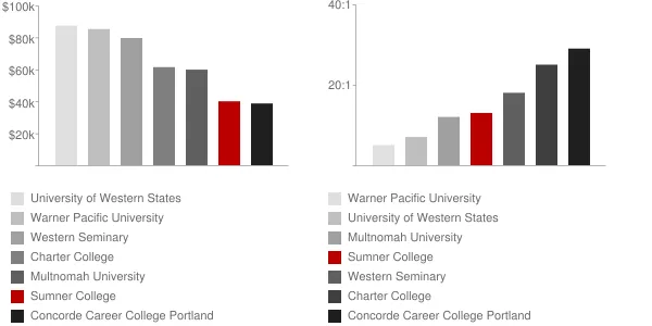 Sumner College Faculty Compensation and Workload Chart