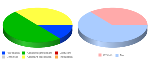 Northeast Ohio Medical University Faculty Demographics Chart