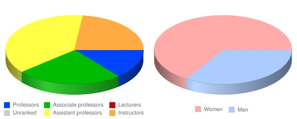 Mount Saint Joseph University Faculty Demographics Chart