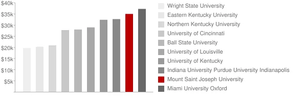 Mount Saint Joseph University Tuition Comparison Chart