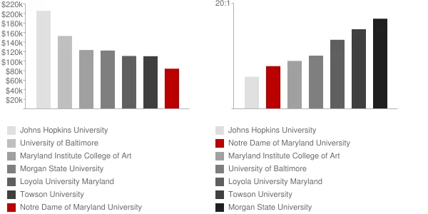Notre Dame of Maryland University Faculty Compensation and Workload Chart