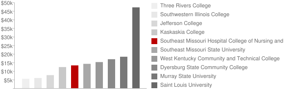 Southeast Missouri Hospital College of Nursing and Health Sciences Tuition Comparison Chart