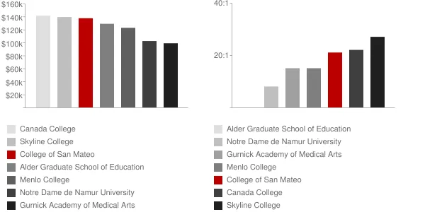 College of San Mateo Faculty Compensation and Workload Chart