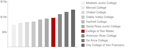 College of San Mateo Tuition Comparison Chart
