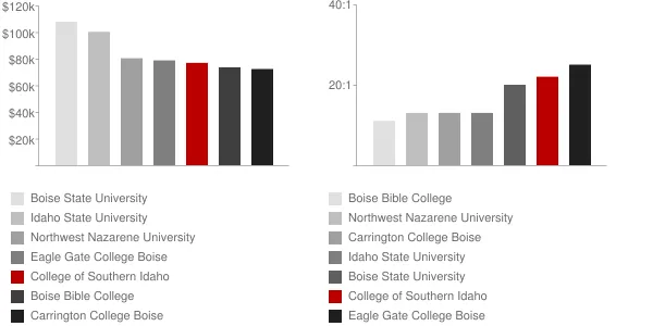 College of Southern Idaho Faculty Compensation and Workload Chart
