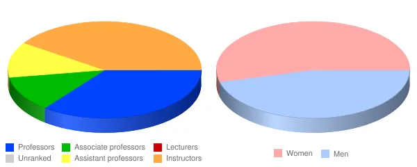 College of Southern Idaho Faculty Demographics Chart