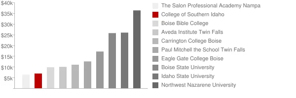 College of Southern Idaho Tuition Comparison Chart