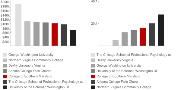 College of Southern Maryland Faculty Compensation and Workload Chart
