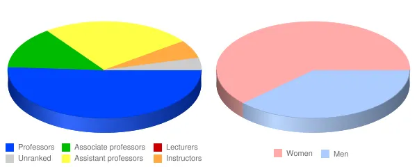 College of Southern Maryland Faculty Demographics Chart