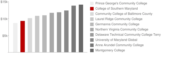College of Southern Maryland Tuition Comparison Chart