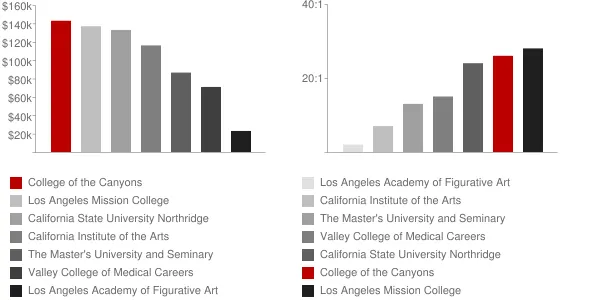 College of the Canyons Faculty Compensation and Workload Chart