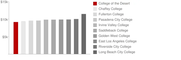 College of the Desert Tuition Comparison Chart