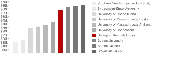 College of the Holy Cross Tuition Comparison Chart