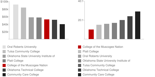 College of the Muscogee Nation Faculty Compensation and Workload Chart