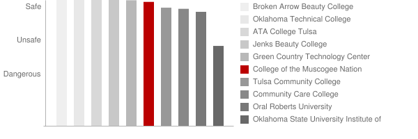 College of the Muscogee Nation Safety Chart