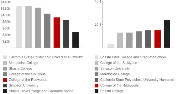 College of the Redwoods Faculty Compensation and Workload Chart