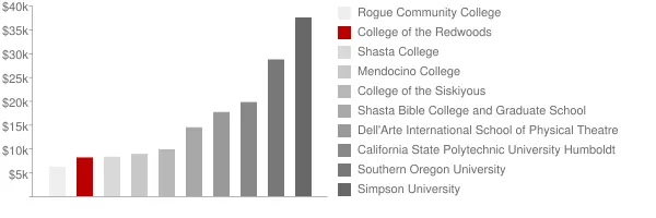 College of the Redwoods Tuition Comparison Chart