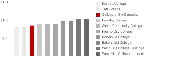 College of the Sequoias Tuition Comparison Chart