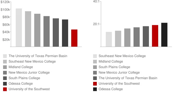 University of the Southwest Faculty Compensation and Workload Chart