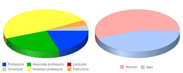 University of the Southwest Faculty Demographics Chart