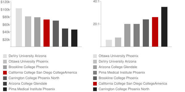 CollegeAmerica Phoenix Faculty Compensation and Workload Chart