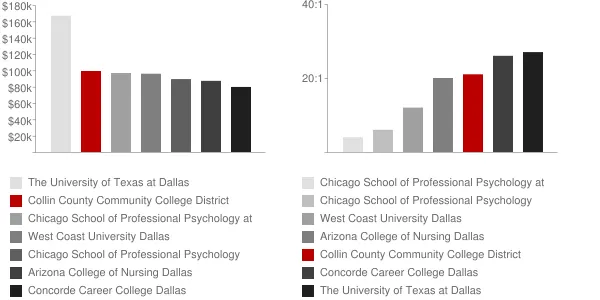 Collin County Community College District Faculty Compensation and Workload Chart