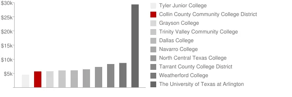 Collin County Community College District Tuition Comparison Chart