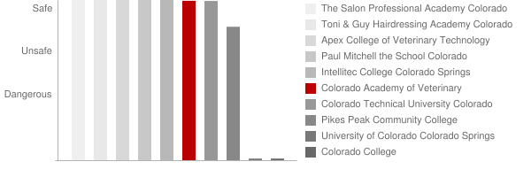 Colorado Academy of Veterinary Technology Safety Chart