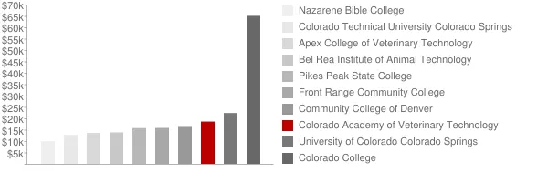 Colorado Academy of Veterinary Technology Tuition Comparison Chart