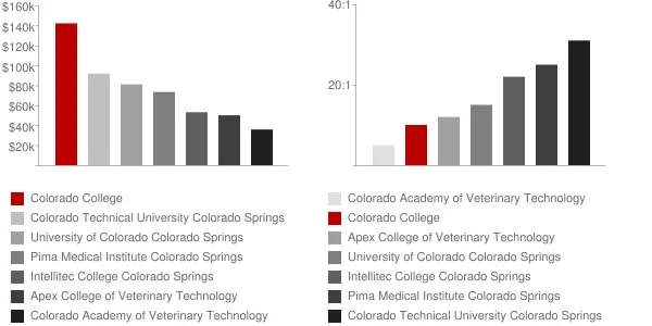 Colorado College Faculty Compensation and Workload Chart