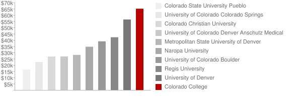 Colorado College Tuition Comparison Chart