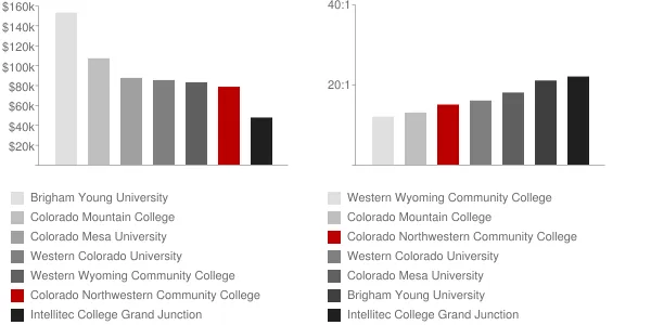 Colorado Northwestern Community College Faculty Compensation and Workload Chart