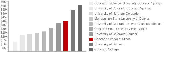 colorado school of mines tuition rate