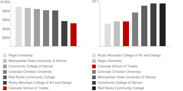 Colorado School of Trades Faculty Compensation and Workload Chart