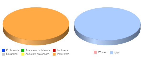 Colorado School of Trades Faculty Demographics Chart