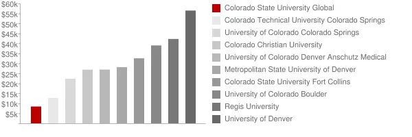 Colorado State University Global Tuition Comparison Chart
