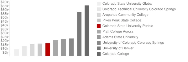 Colorado State University Pueblo Tuition Comparison Chart