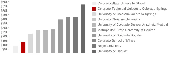 Colorado Technical University Colorado Springs Tuition Comparison Chart