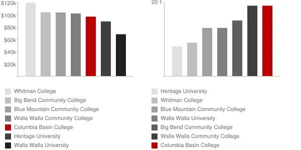 Columbia Basin College Faculty Compensation and Workload Chart
